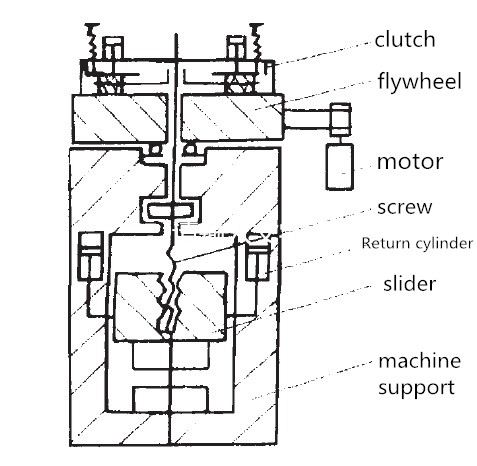 first generation screw press structure first generation screw press structure