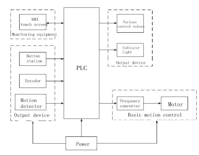 Analysis of Interference in Press Control System